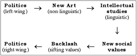 Diagram 3: Sequence of Social Change