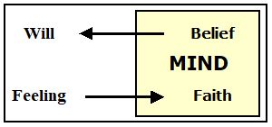 route of belief and faith