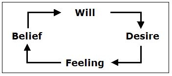 primary loop of projection and introjection