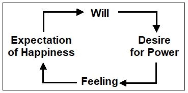 secondary loop of projection and introjection