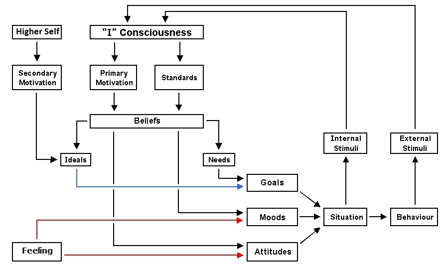 pattern of ego responses 3