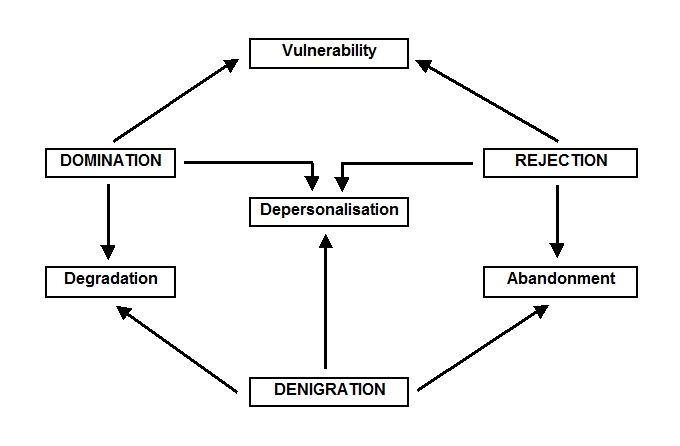 diagram of abuse